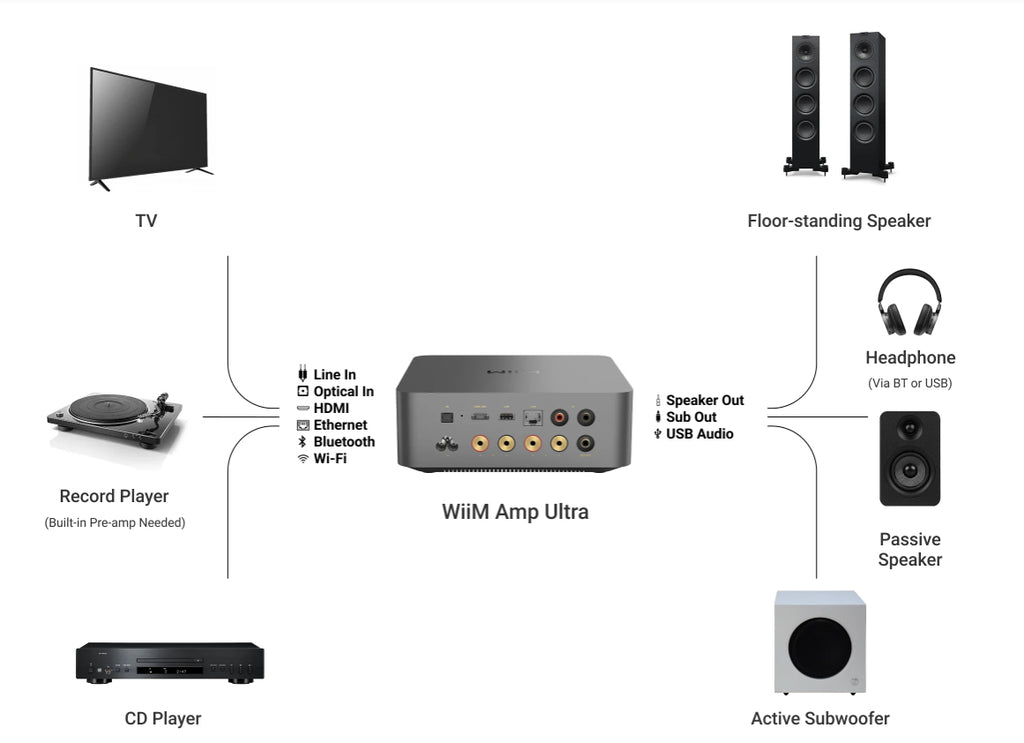 WiiM Amp Ultra Bild 5