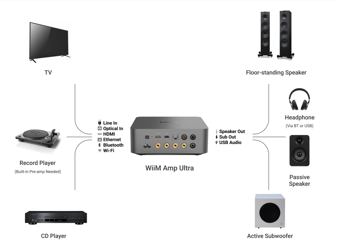 WiiM Amp Ultra Bild 5